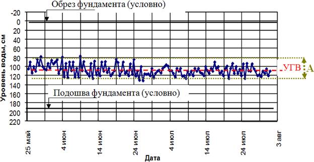 Рис. 2. График замеренного колебания уровня грунтовых вод (УГВ) в центральной части Санкт-Петербурга: май – август, А = 60 см, средние значения УГВ на глубине 110 см.