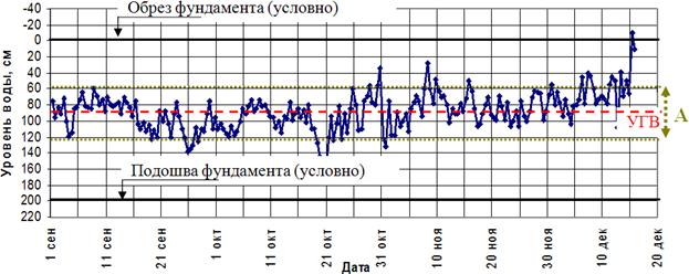Рис. 2. График замеренного колебания уровня грунтовых вод (УГВ) в центральной части Санкт-Петербурга: сентябрь – декабрь, А = 65 см, средние значения УГВ на глубине 90 см.