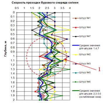 Рис. 4. Графики скорость проходки бурового снаряда: 1 – ослабленная зона в бутовой кладке фундаментов (повышенная скорость проходки).