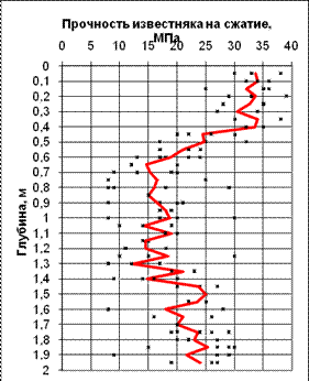 Рис. 5. График изменения прочности известняка по высоте фундамента.
