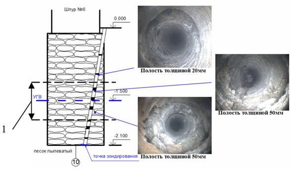 Рис. 6. Схема буровой скважины с фрагментами видеосъёмки наиболее характерных полостей в теле фундамента: 1 - зона переменного положения УГВ.