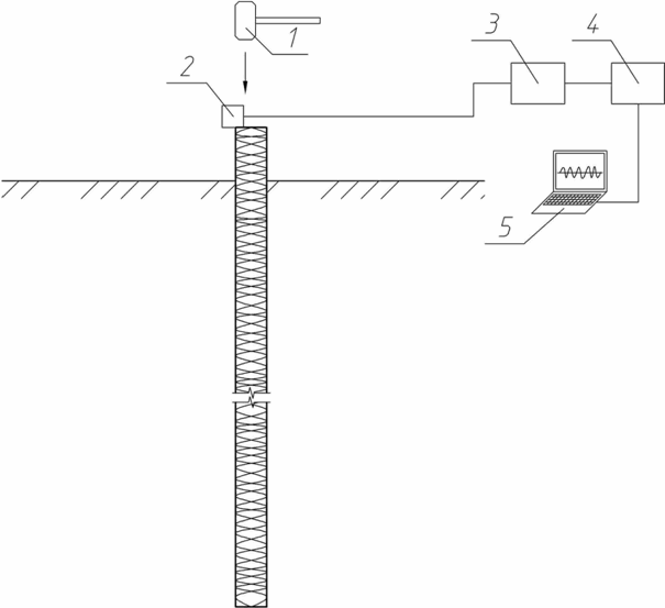 Рис. 6. Схема измерений геофизическим методом. 1 - измерительные молотки; 2 - пъезодатчики; 3 – усилители заряда; 4 – аналого-цифровой преобразователь; 5 – ПК-ЭВМ.