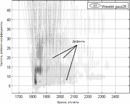 Рис. 8. Двухмерный вейвлет-спектр отраженного сигнала при геофизическом тестировании сваи №37.