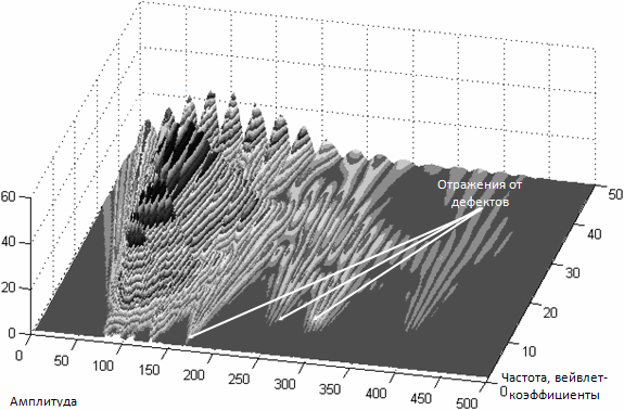 Рис. 9. Техмерный вейвлет-спектр отраженного сигнала при геофизическом тестировании сваи №18.
