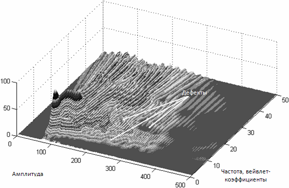 Рис. 10. Техмерный вейвлет-спектр отраженного сигнала при геофизическом тестировании сваи №37.