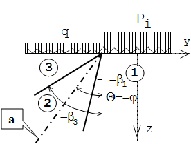 Схема зарождения и развития пластической области в основании жёсткого фундамента при плоской задаче