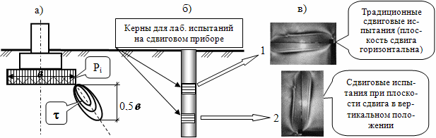 Формирование 2 пластической области (предельных касательных t напряжений) и развитие полос локализованного сдвига в основании под подошвой жёсткого фундамента; схема отбора кернов при проведении изысканий; фотографии развития полос областей пластических деформаций в сдвиговом приборе.