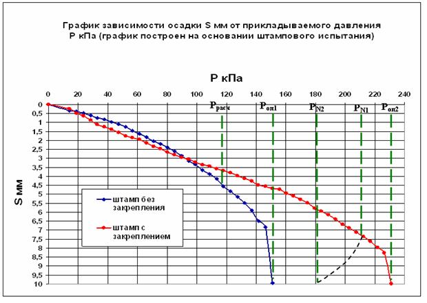 Графики штамповых испытаний.