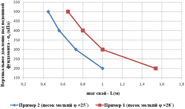 Графическое представление результатов расчёта (пример 1, 2) в определении L – максимального возможного шага свай, при котором выполненный ряд свай работает как конструктивная шпунтовая стенка, в зависимости от вертикального давления под подошвой ленточного фундамента. 