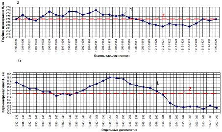 Средняя из максимальных глубин промерзания грунта по метеорологической станции г. Иркутска: а - оголённая поверхность; б - поверхность с естественным покровом; 1 - за отдельные десятилетия; 2 - за весь период