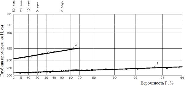 Номограмма для расчёта максимальной глубины промерзания грунта на метеорологической станции г. Иркутска