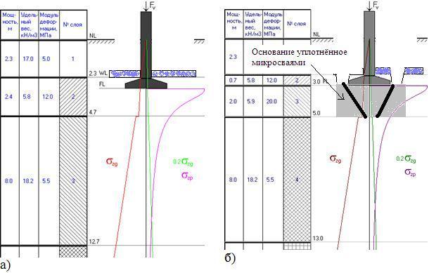 Расчётная схема к определению осадки ленточного фундамента методом (СНиП) послойного суммирования. а) до усиления основания выштампованными микросваями. б) после усиления основания выштампованными микросваями.