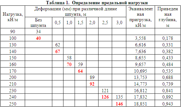 Расчётные данные по предельной нагрузке основания, усиленного конструктивным шпунтом различной длины.