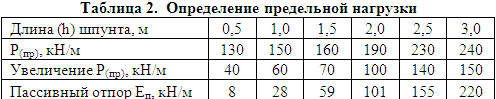 Расчётные значения увеличение несущей способности основания в зависимости от длины конструктивного шпунта (пассивного отпора).