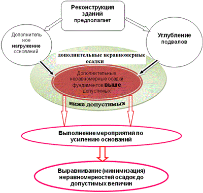 Схема принятия геотехнического решения при реконструкции зданий