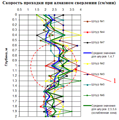 Графики изменения скорости проходки бутового фундамента при алмазном сверлении