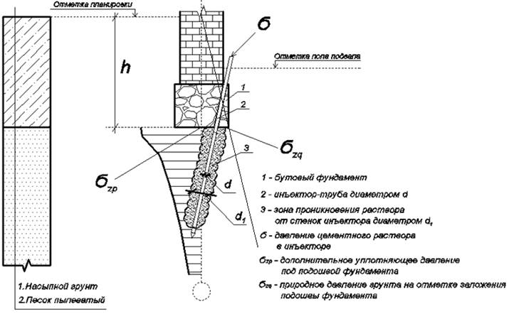 Схема формирования закрепленной зоны вдоль инъектора - микросваи при цементации основания.