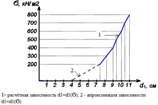 Графическая зависимость d1 от σ.