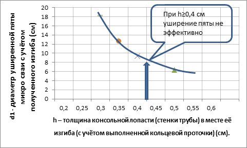  Графическая интерпретация результатов примера расчёта (таблица 1)
