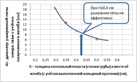 Графическая интерпретация результатов примера расчёта (таблица 1)