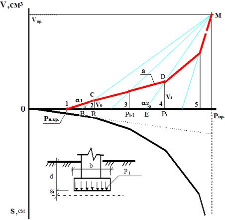 Зависимости V=V(P) и S=S(P) для фундаментов заданных размеров; 
a - расчётная траектория изменения объёма зон пластических деформаций в основании.