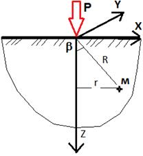 Расчётная схема к решению задачи по определению напряжений в массиве грунта в
точке М