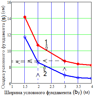 Расчётная зависимость осадки (S) куста условного свайного фундаментаот его ширины (bу), по условиям рассматриваемого примера. 