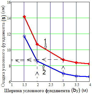 Расчётная зависимость осадки (S) куста условного свайного фундаментаот его ширины (bу), по условиям рассматриваемого примера.