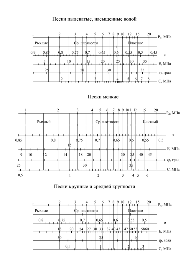 Тарировочные зависимости (номограммы) по определению прочностных и деформационных свойств песчаных грунтов при испытании лёгким забивным зондом на объектах Санкт-Петербурга.