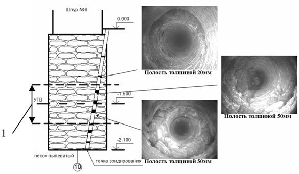 Схема буровой скважины с фрагментами видеосъёмки наиболее характерных полостей в теле фундамента:  1 - зона переменного положения УГВ.