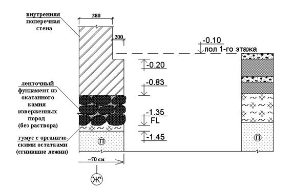  Поперечный разрез по фундаменту (по результатам откопки шурфа) с характерной схемой состояния бутового камня и сгнившими деревянными лежнями.