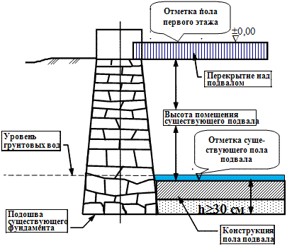 Типичный конструктивный разрез фундамента с подвальным помещением и разрушенной гидроизоляцией при высоком уровне грунтовых вод (У.Г.В.).