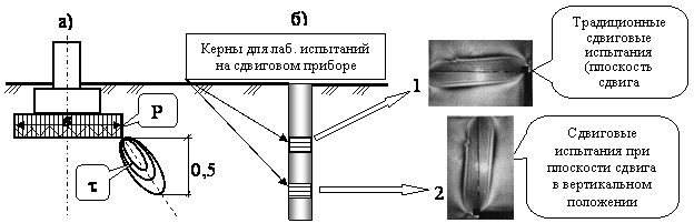 а). Формирование 2 пластической области (предельных касательных t напряжений) и развитие полос локализованного сдвига в основании под подошвой жесткого фундамента; б) схема отбора кернов при проведении изысканий; в) фотографии развития полос областей пластических деформаций в сдвиговом приборе.