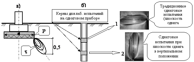 а). Формирование 2 пластической области  (предельных касательных t напряжений) и развитие полос локализованного сдвига в основании под подошвой жесткого фундамента; б) схема отбора кернов при проведении изысканий; в) фотографии развития полос областей пластических деформаций в сдвиговом приборе.