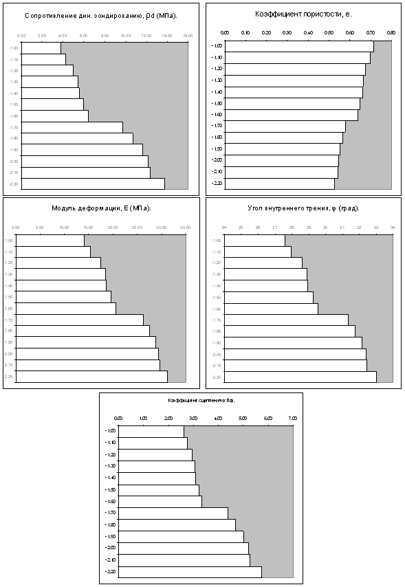 Графическое представление результатов программой обработки величин изменения по глубине: сопротивления динамическому зондированию, коэффициента пористости (е), модуля общей деформации (Е0), угла внутреннего трения (j), сцепления (с) для исследуемых грунтов основания.