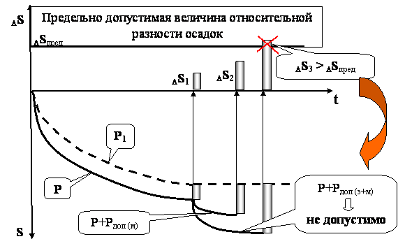 Принципиальная графическая интерпретация результатов расчета дополнительного нагружения основания от надстройки здания без его усиления.
