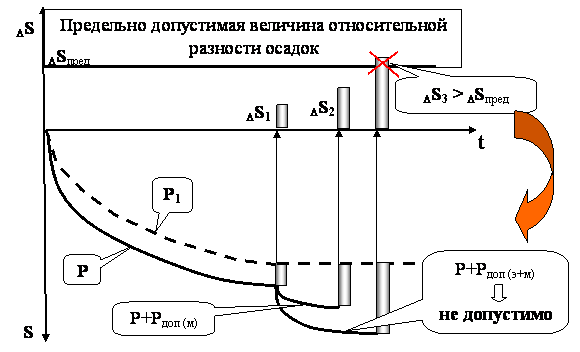 Принципиальная графическая интерпретация результатов расчета дополнительного нагружения основания от надстройки здания без его усиления. 