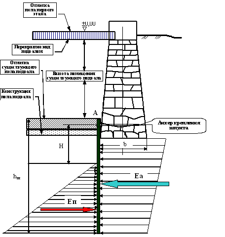 Расчётная схема шпунтового ограждения при углублении существующего подвала на величину Н (м).