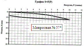 Графики результатов испытаний микросвай в виде зависимости осадки (S) от прикладываемой нагрузки (Р) для промышленного здания по адресу: пос. Сертолово, Ленинградской области.