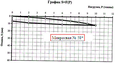 Графики результатов испытаний микросвай в виде зависимости осадки (S) от прикладываемой нагрузки (Р) для промышленного здания по адресу: пос. Сертолово, Ленинградской области.