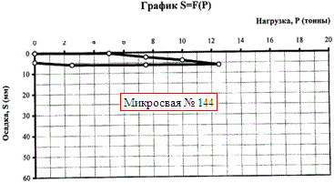 Графики  результатов испытаний микросвай в виде зависимости осадки (S) от прикладываемой нагрузки (Р) на площадке усиления фундаментов здания по адресу: СПБ., пр. Шаумяна, д., 26, лит. А