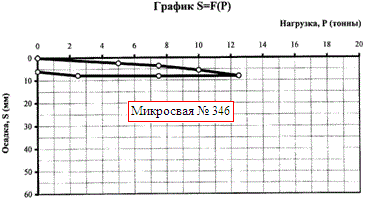 Графики  результатов испытаний микросвай в виде зависимости осадки (S) от прикладываемой нагрузки (Р) на площадке усиления фундаментов здания по адресу: СПБ., пр. Шаумяна, д., 26, лит. А