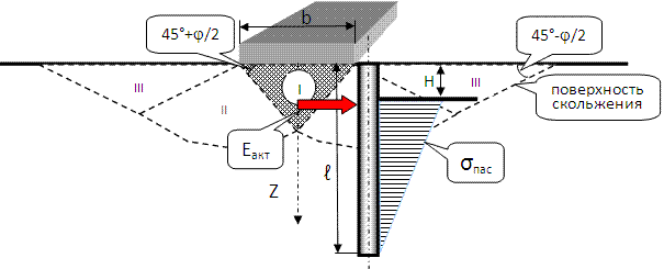 Расчётная схема формирования предельного состояния от ленточного фундамента для основания усиленного выштампованными микросваями.