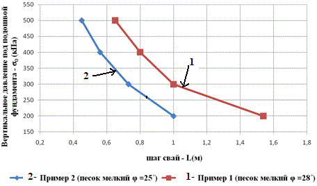 Графическое представление результатов расчёта (пример 1, 2) в определении L – максимального возможного шага свай, при котором выполненный ряд свай работает как конструктивная шпунтовая стенка, в зависимости от вертикального давления под подошвой ленточного фундамента. 