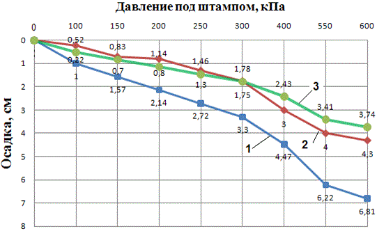  Графические зависимости осадки штампа от прикладываемого давления. 