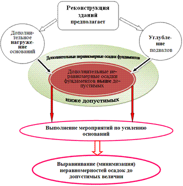 Схема решения геотехнических вопросов при реконструкции зданий и мероприятий по усилению оснований.