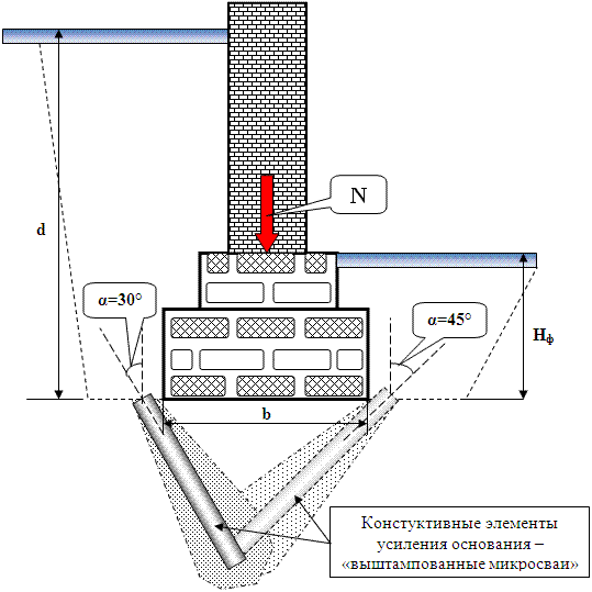Принципиальная схема конструктивного усиления основания под ленточным (отдельно стоящим) фундаментом.