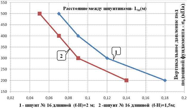 Графическое представление результатов расчёта (пример 1, 2) в определении Lш – максимально возможного расстояния между шпунтинами, при котором выполненный разряженный ряд шпунта усиления основания начинает работать как единая конструктивная шпунтовая стенка в зависимости от вертикального давления под подошвой ленточного фундамента.