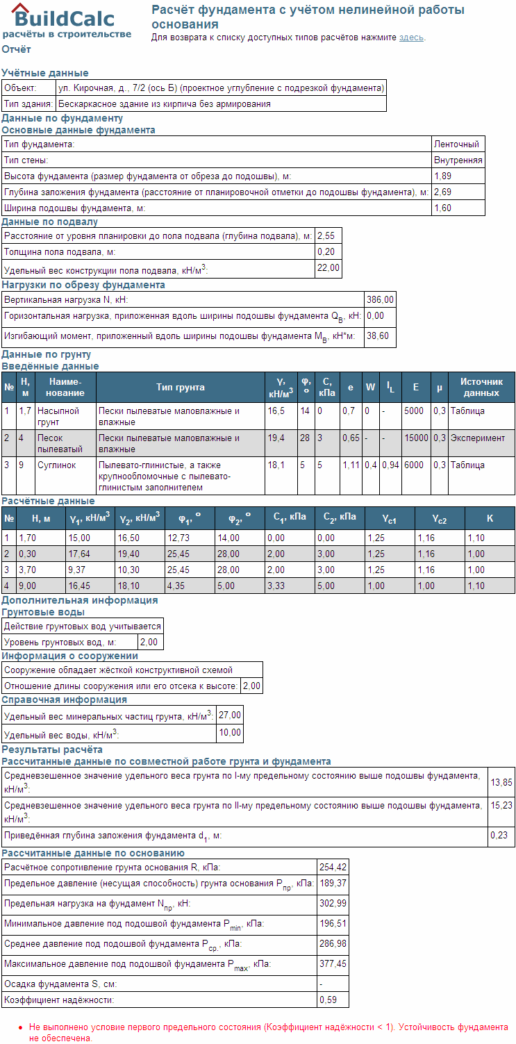 Фрагмент копии экрана вывода результатов окончательного расчёта (версия для печати), при расстоянии от планировочной отметки до пола подвала в 2,55 м (проектное углубление подвала и односторонней подрезкой подошвы фундамента с 1,8 м до 1,6 м, с расчётной вертикальной нагрузкой 386 кН и изгибающим моментом 38,6 кН м).