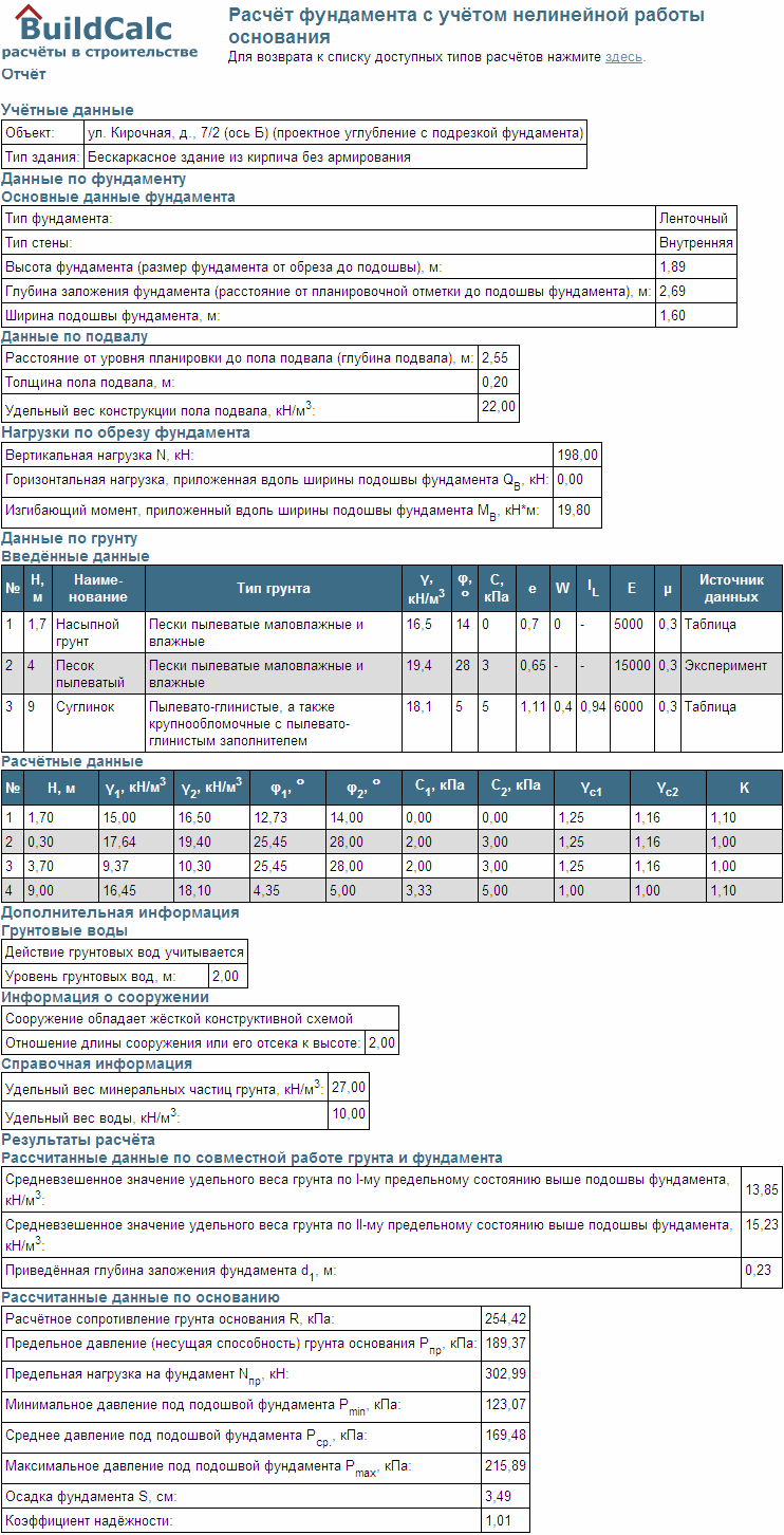 Фрагмент копии экрана вывода результатов окончательного расчёта (версия для печати), при расстоянии от планировочной отметки до пола подвала в 2,55 м (проектное углубление подвала и с односторонней подрезкой подошвы фундамента с 1,8 м до 1,6 м, с предельно-допустимой нагрузкой 198 кН и изгибающим моментом 19,8 кН м).